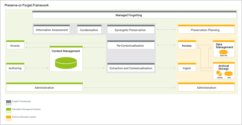 Diagram: Architectural Framework