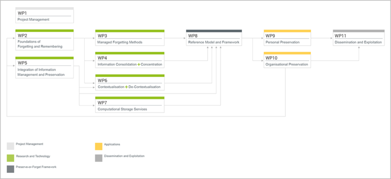 Diagram: Overview of work packages